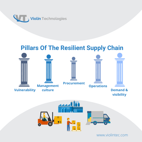 Strategic supply chain planning is the most crucial and initial step before starting any activity to have great supply chain performance | Violintec