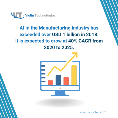 AI systems facilitates to bring down operational costs | Violin Technologies