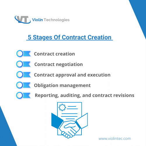  5 stages of a Contract | Violintec