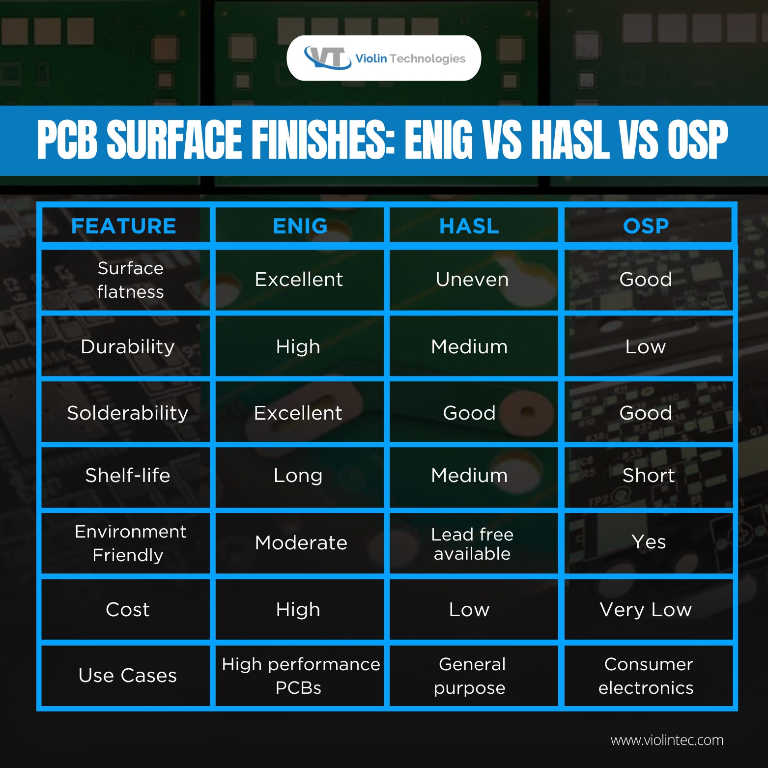 PCB Surface Finishes: ENIG vs HASL vs OSP